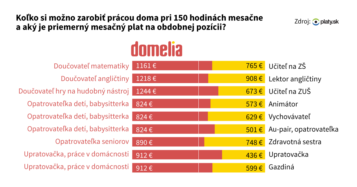 Domelia_praca_doma_platy.sk