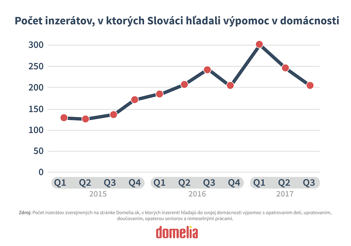 Počet inzerátov, v ktorých Slováci hľadali výpomoc v domácnosti