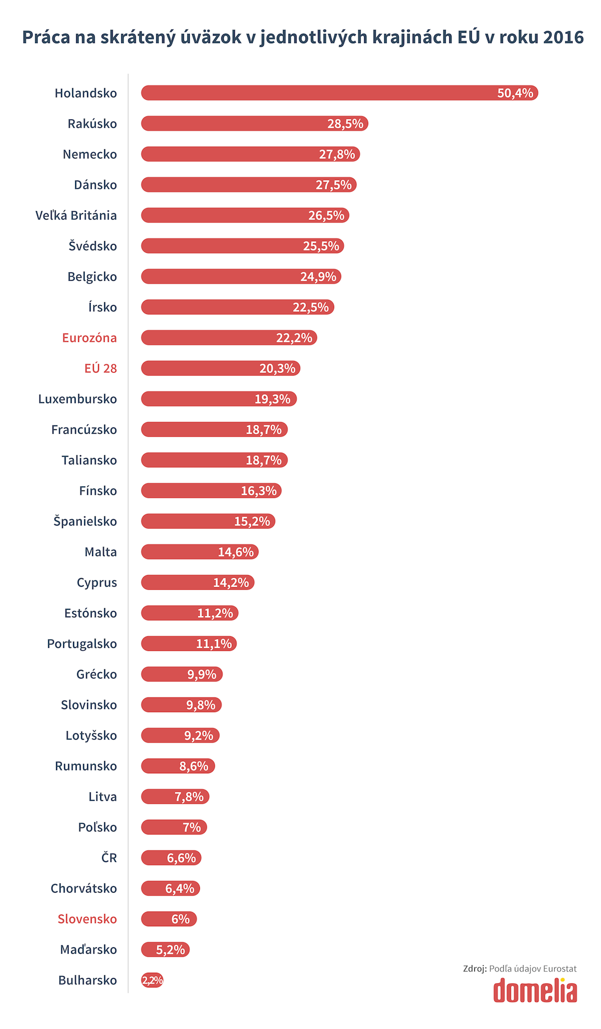 Domelia: Práca na skrátený úväzok v jednotlivých krajinách EÚ v roku 2016